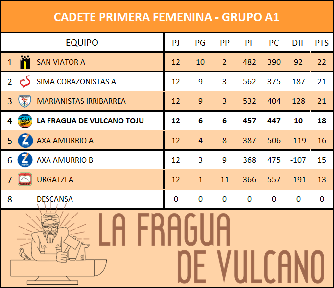 Cadete primera femenina - Grupo A1 (Temporada 2022/2023)