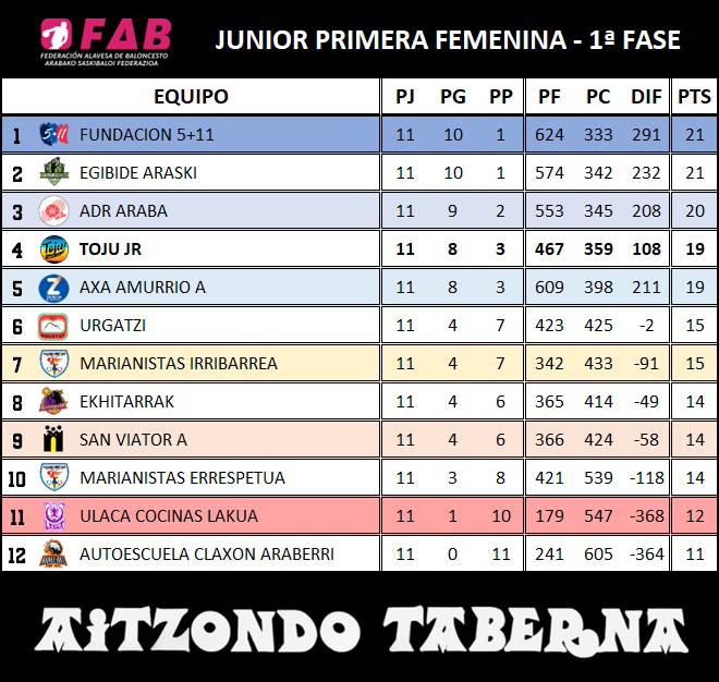 Junior primera femenina - Primera fase (Temporada 2022/2023)