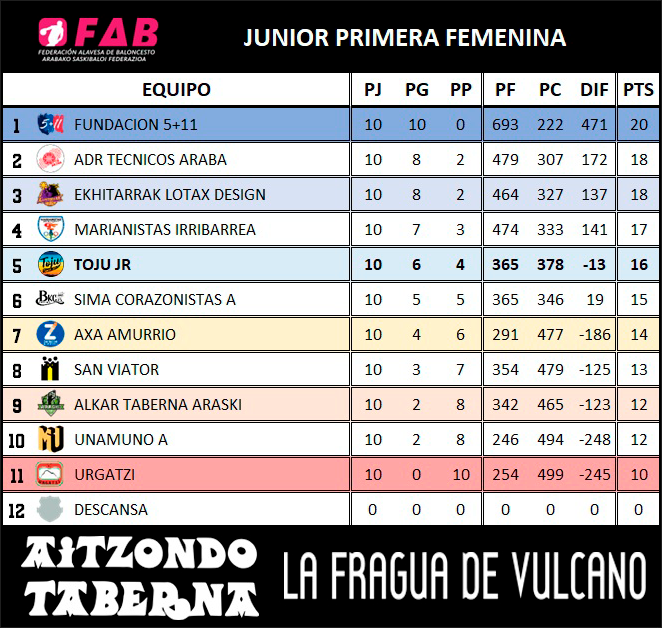 Junior primera femenina- Primera fase (Temporada 2023/2024)