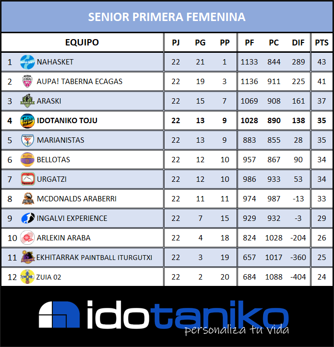 Senior primera femenina (Temporada 2022/2023)